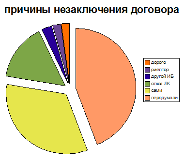 статистика по отказам у ипотечного брокера Легкокредит